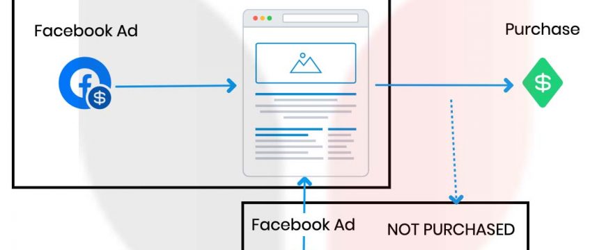 FB Ads : The 2 Step System